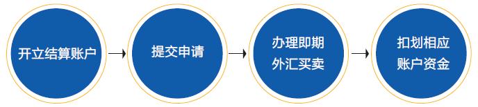 業(yè)務(wù)流程