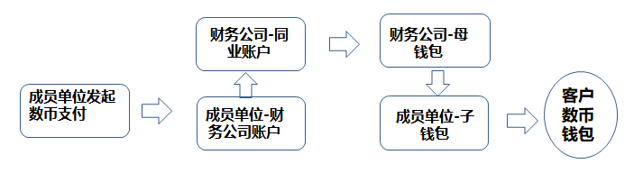 數(shù)字人民幣支付結(jié)算渠道，上線！